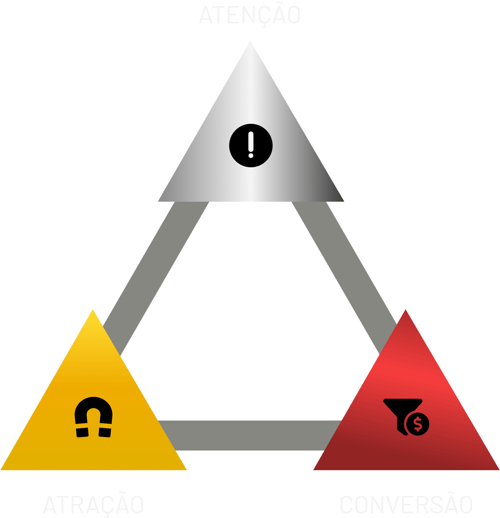 Tríade do negócio de alta performance